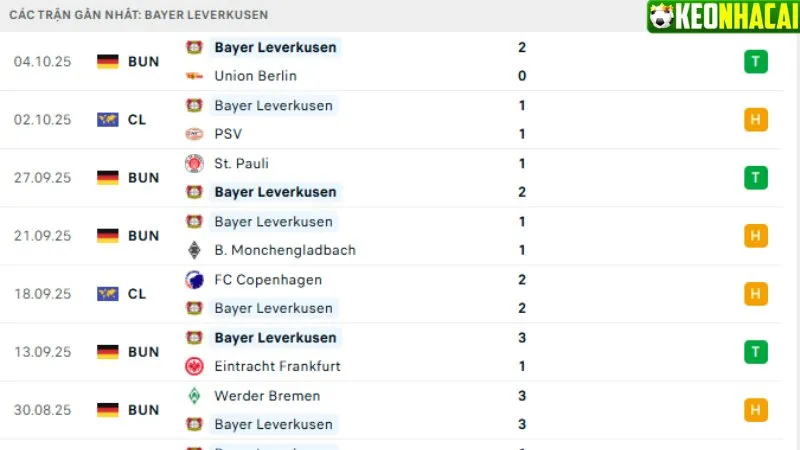 Phong độ đội khách Leverkusen